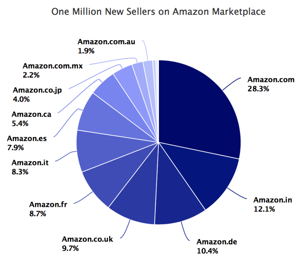 Un million de nouveaux vendeurs sur Amazon